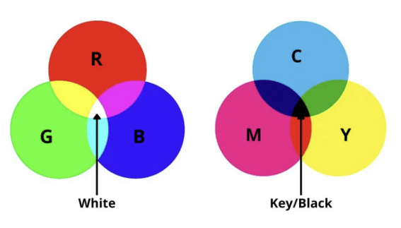 Diagrams displaying RGB and CMYK colour management